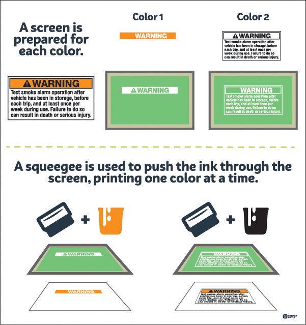 What are the Difference between Screen and Hand Block Printing?