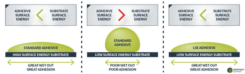 Surface Energy and Wetting Out of Adhesive