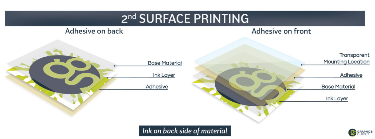 Second Surface Printing Diagram